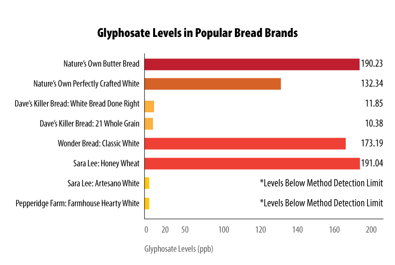 Glyphosate Levels in Popular Bread Brands
